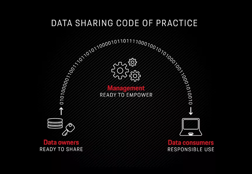 The “Data Sharing Code of Practice” with Data owners, Management, and Data consumers