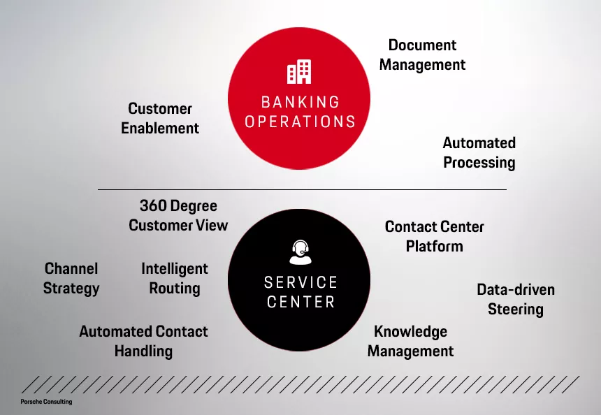 Ten transformation levers