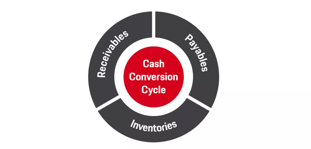 Cash Conversation Cycle