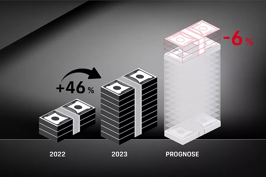 Der Markt senkte die durchschnittlichen Cashflow-Erwartungen der drei Branchen für die kommenden Jahre.