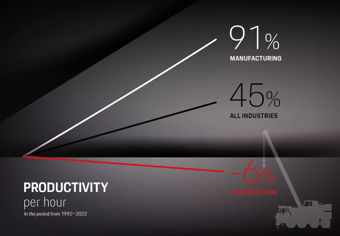 Productivity comparison of manufacturing, all industries and construction