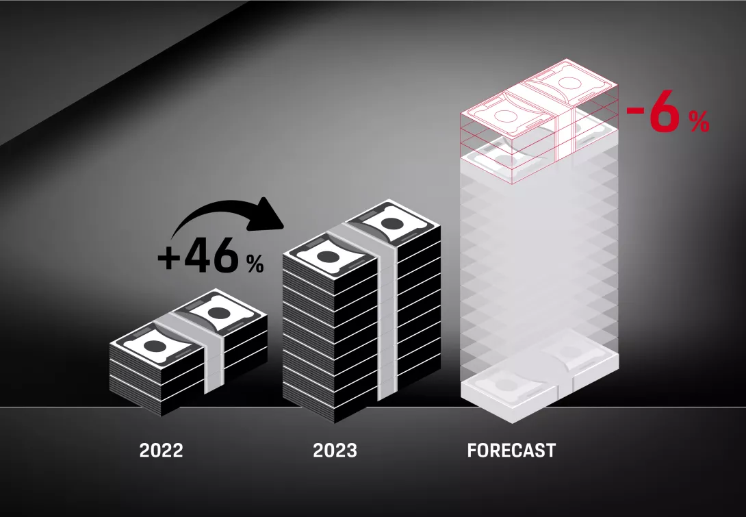 The average cash flow expectations of the three industries for the upcoming years have been reduced.