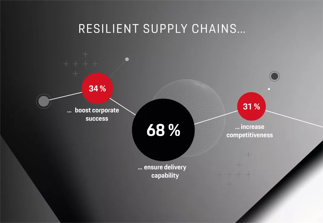 Importance of resilient supply chains to ensure delivery reliability.
