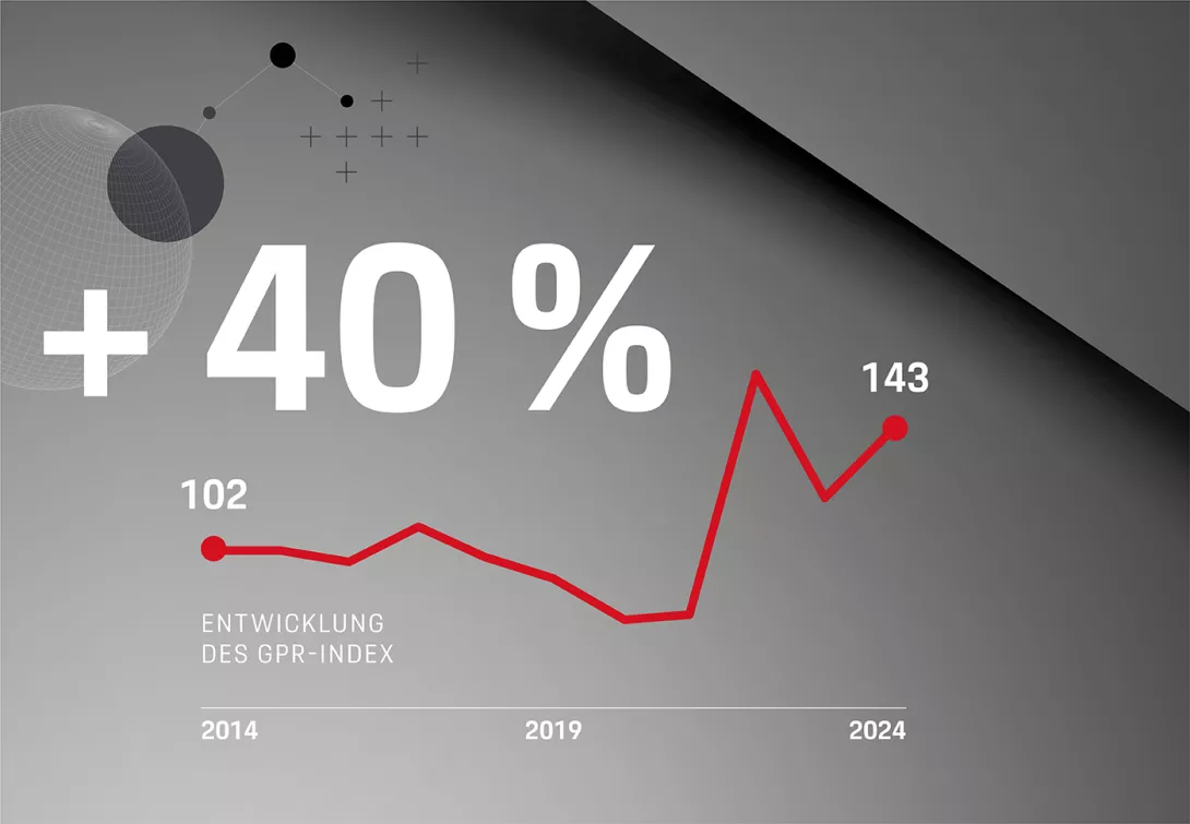 Laut dem weltweiten GPR-Index haben geopolitische Risiken in den vergangenen 10 Jahren um 40 Prozent zugenommen