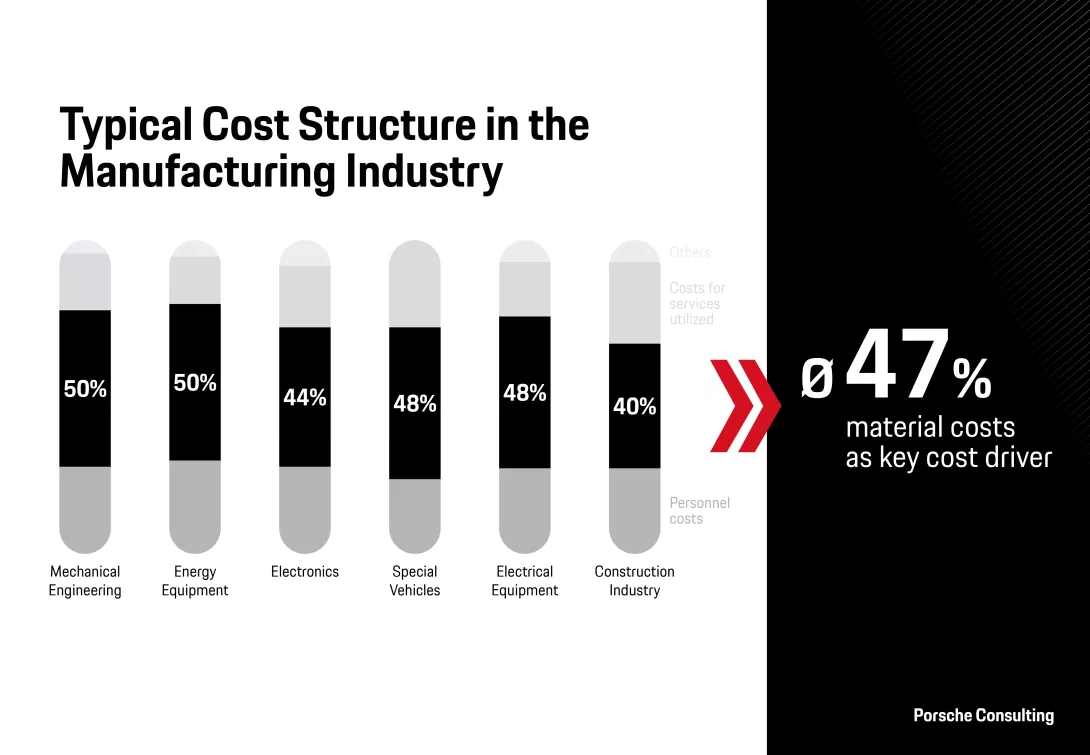 Material costs are the main cost driver across many manufacturing industry sectors.