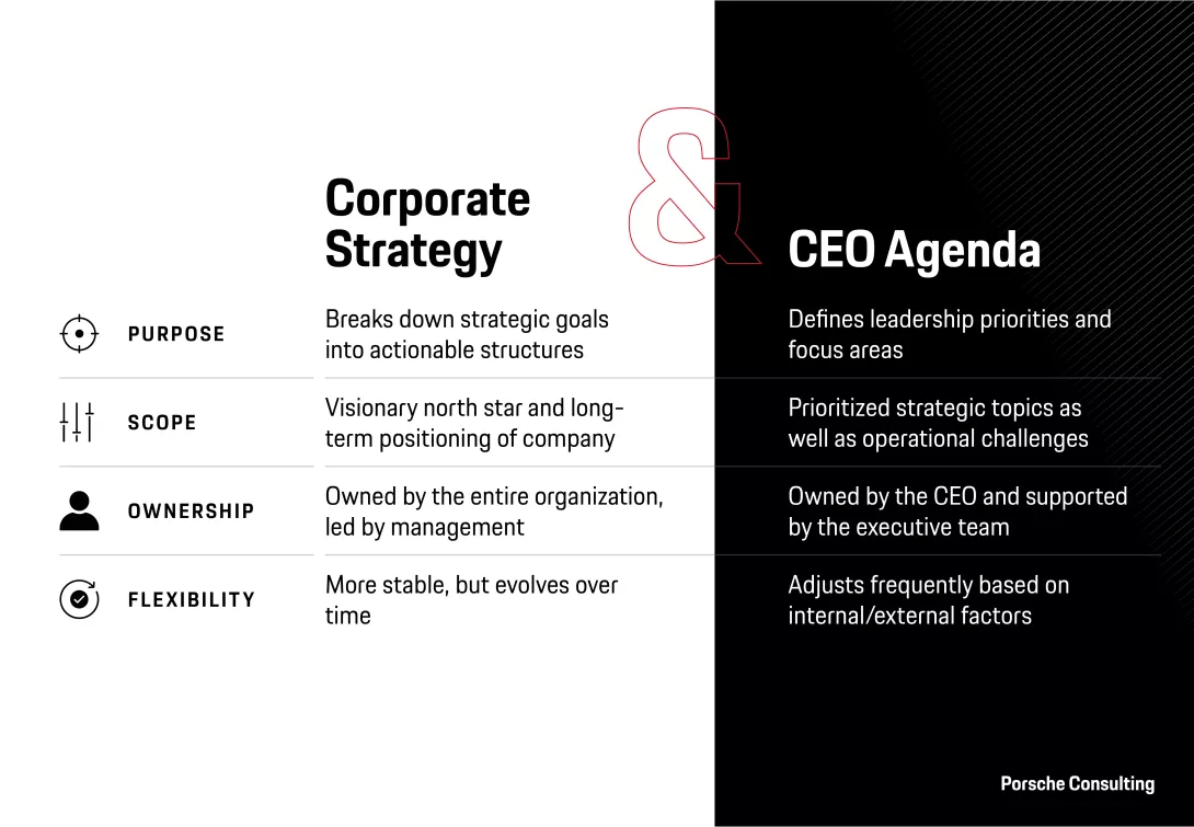 Comparison corporate strategy and CEO agenda