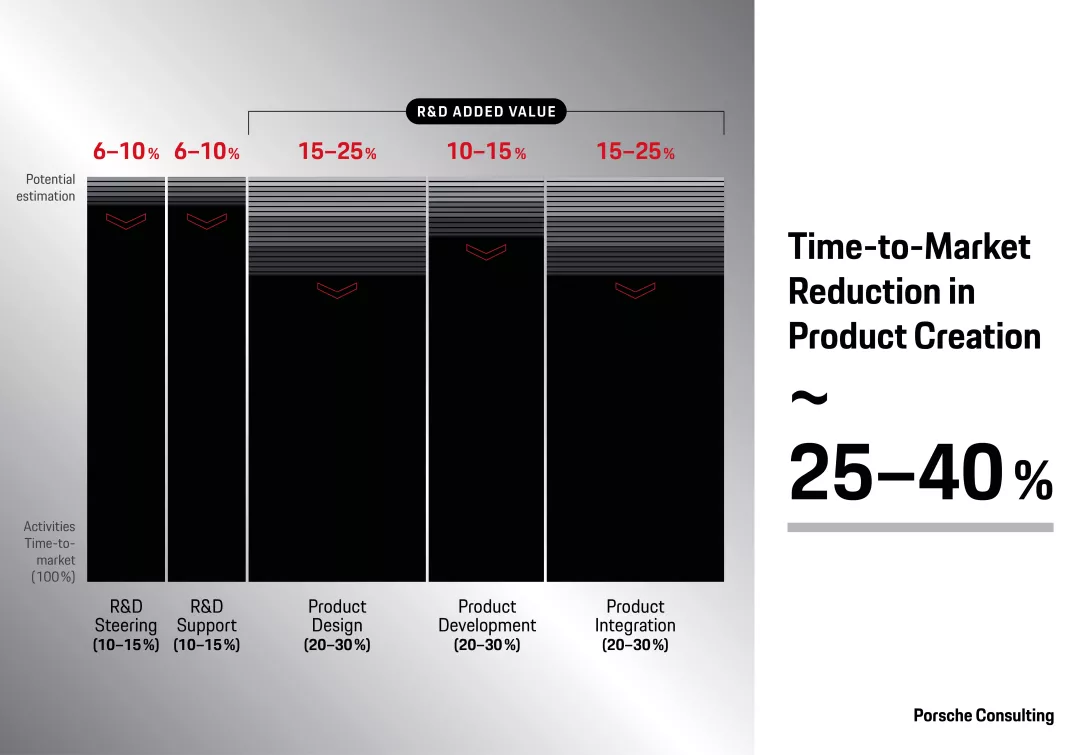 Time-to-market reduction through structured R&D transformation
