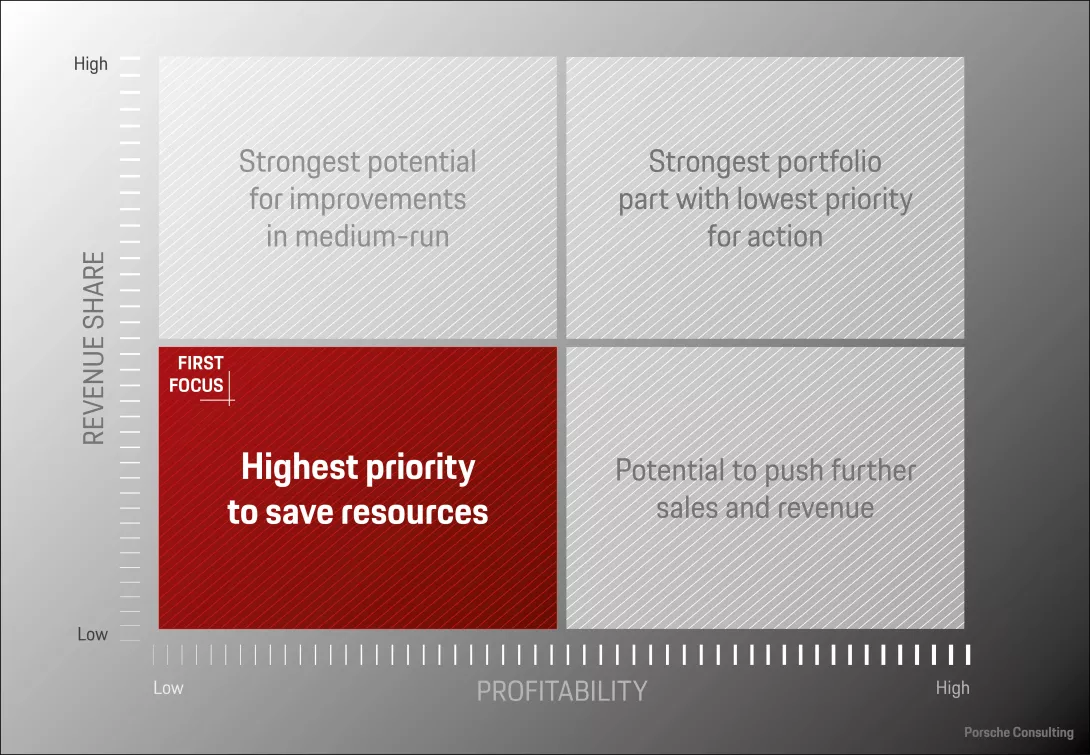 Filtering matrix: profitability in relation to revenue share.