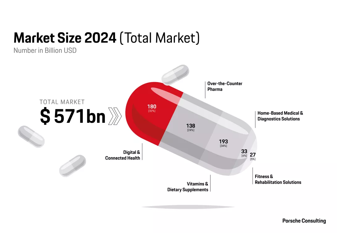 Over-the-counter medications and digital health solutions dominate the consumer health market.