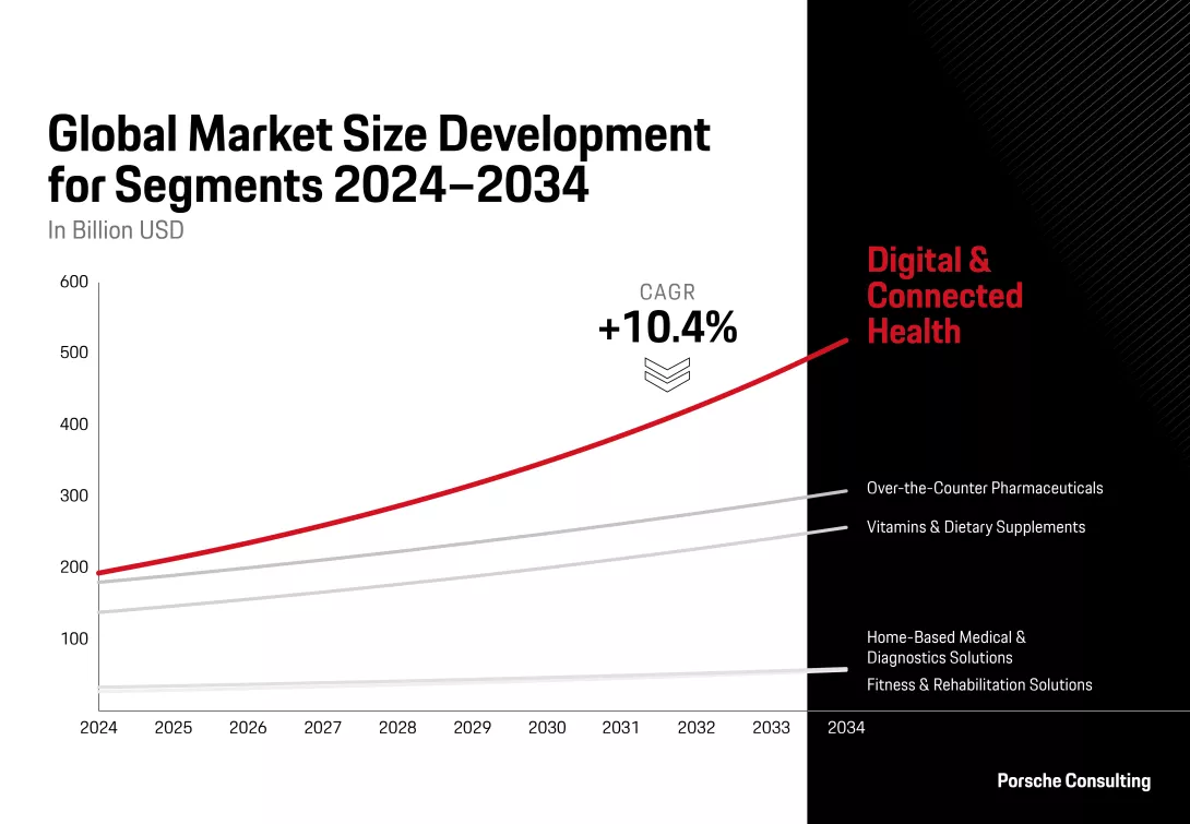 The market for digital and connected health shows the highest average annual growth.