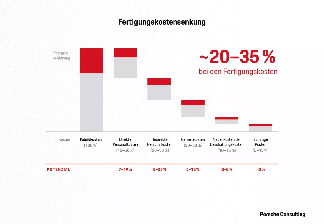 Einsparpotenziale in der Produktion nach Kostenkategorien.