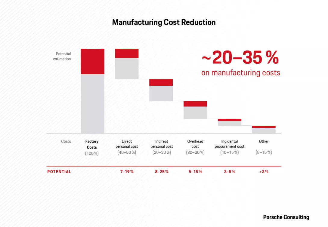 Cost reduction potentials in manufacturing across different cost categories