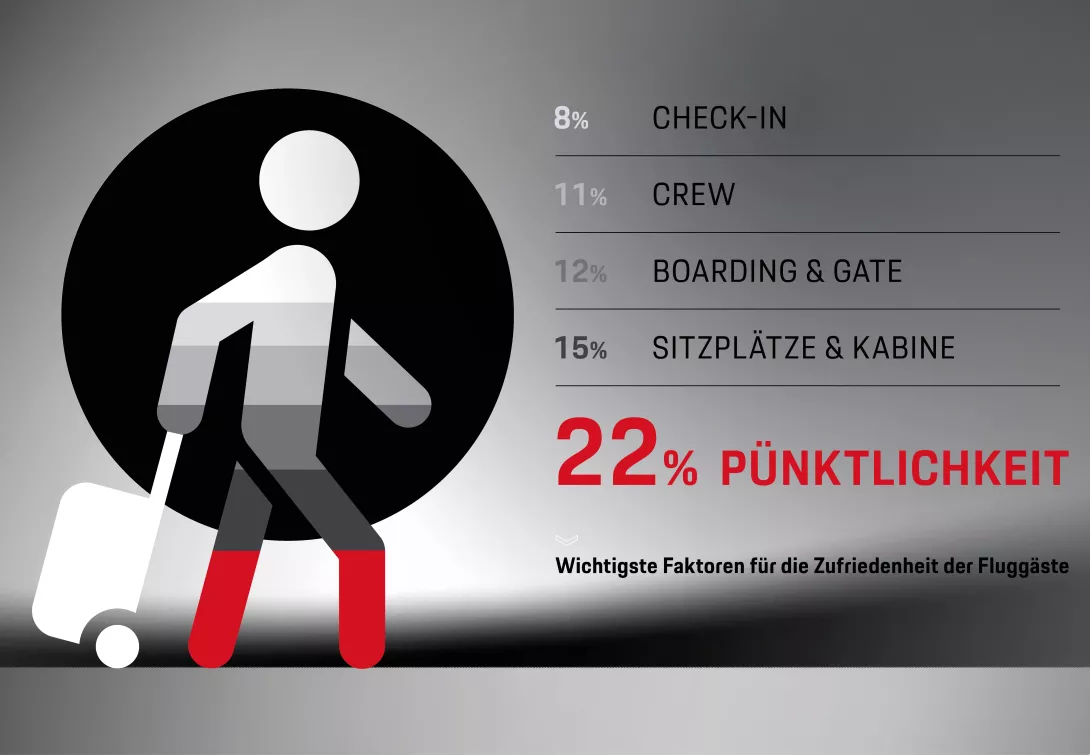 Männchen mit Koffer Zufriedenheitsaspekte von Fluggästen: Pünktlichkeit ist der wichtigste Faktor