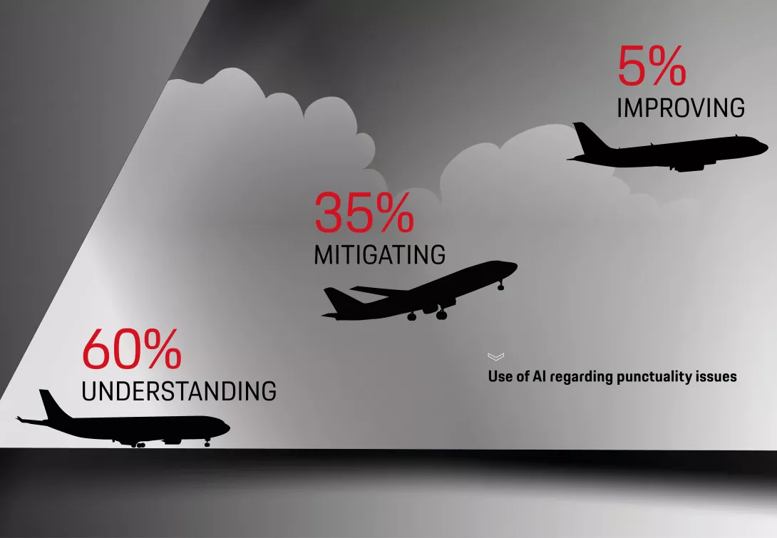 Use of AI regarding punctuality issues differ from understanding to mitigating to improving porsche consulting impulse takeoff with ai