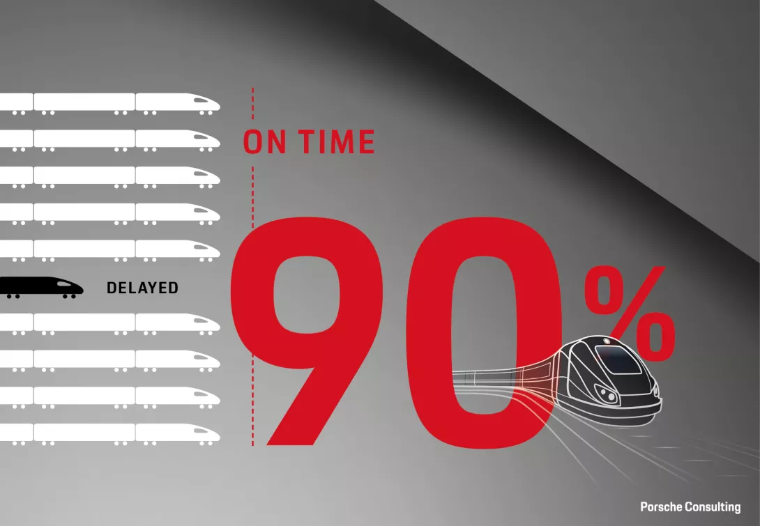 90% Punctuality with digitalization train driving