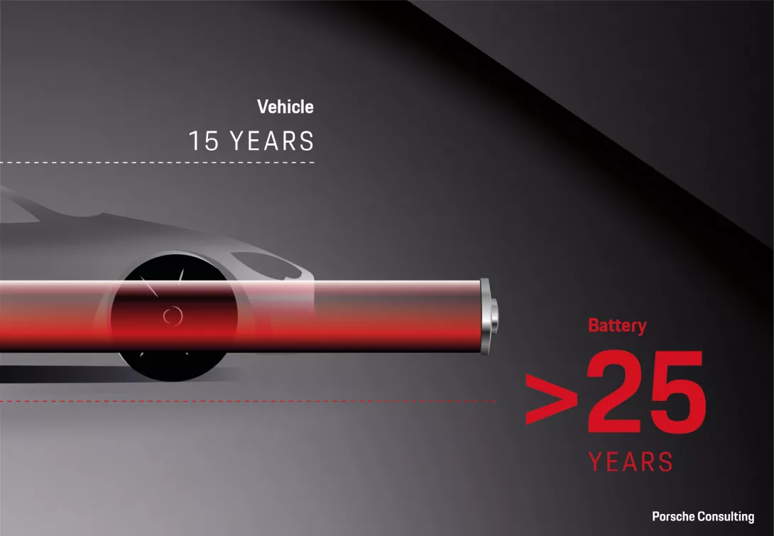 Car lifetime versus battery lifetime Porsche Consulting Impulse battery aftermarket