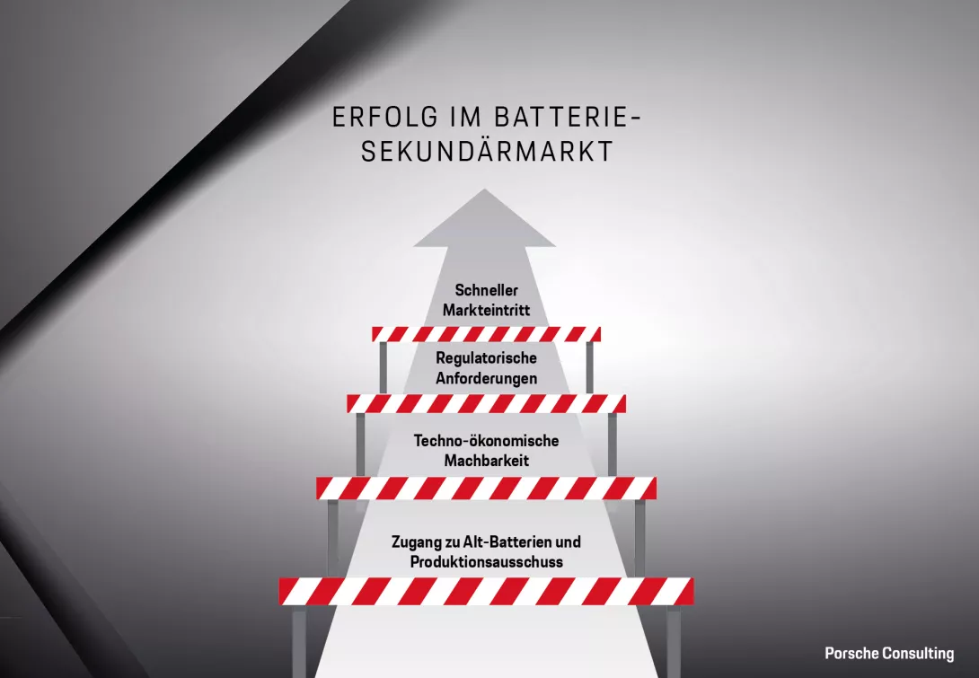 Die Hürden zum Erfolg im Batterie-Sekundärmarkt. Porsche Consulting Impuls 