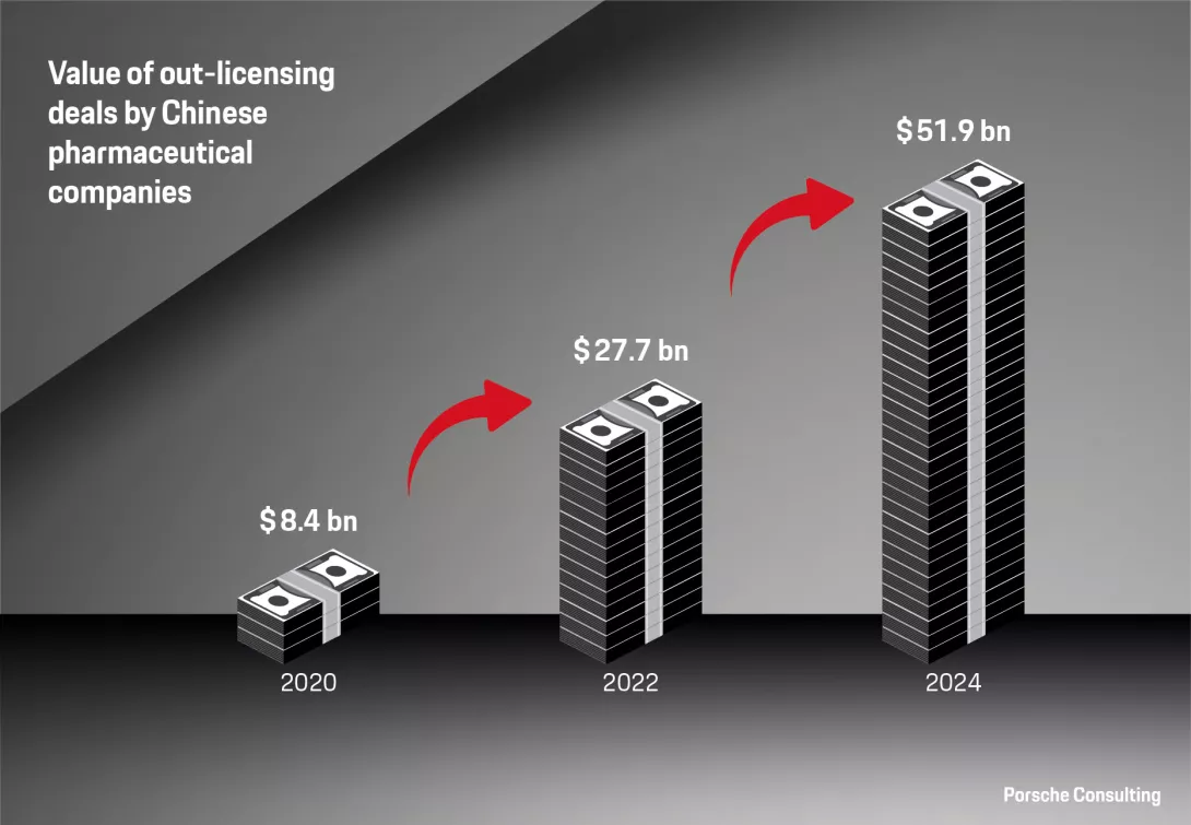 The value of out-licensing deals by Chinese pharma companies has seen a steep increase over the past five years