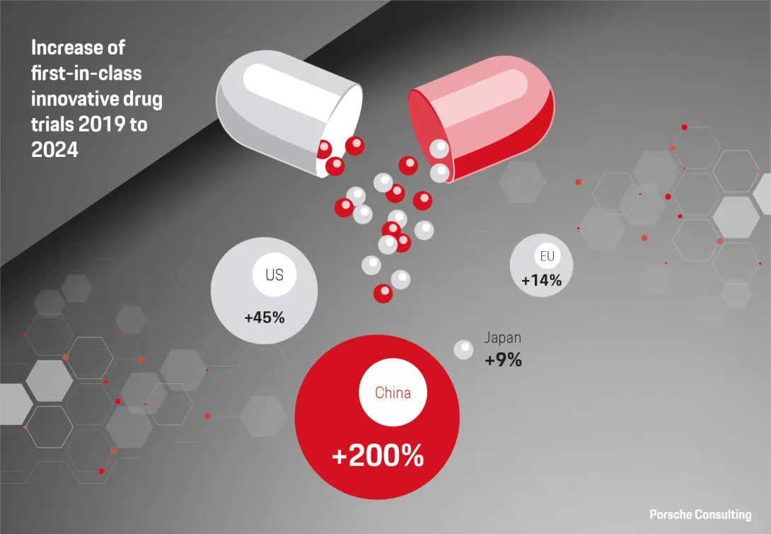 China is an increasingly vital source of novel drug candidates, accounting for over a third of the global clinical trial pipeline for first-in-class innovative drugs