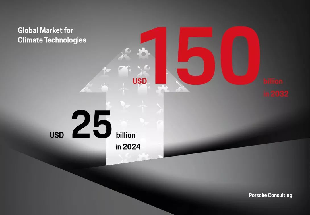 The global climate tech market is growing rapidly and is expected to reach USD 150 billion by 2032 