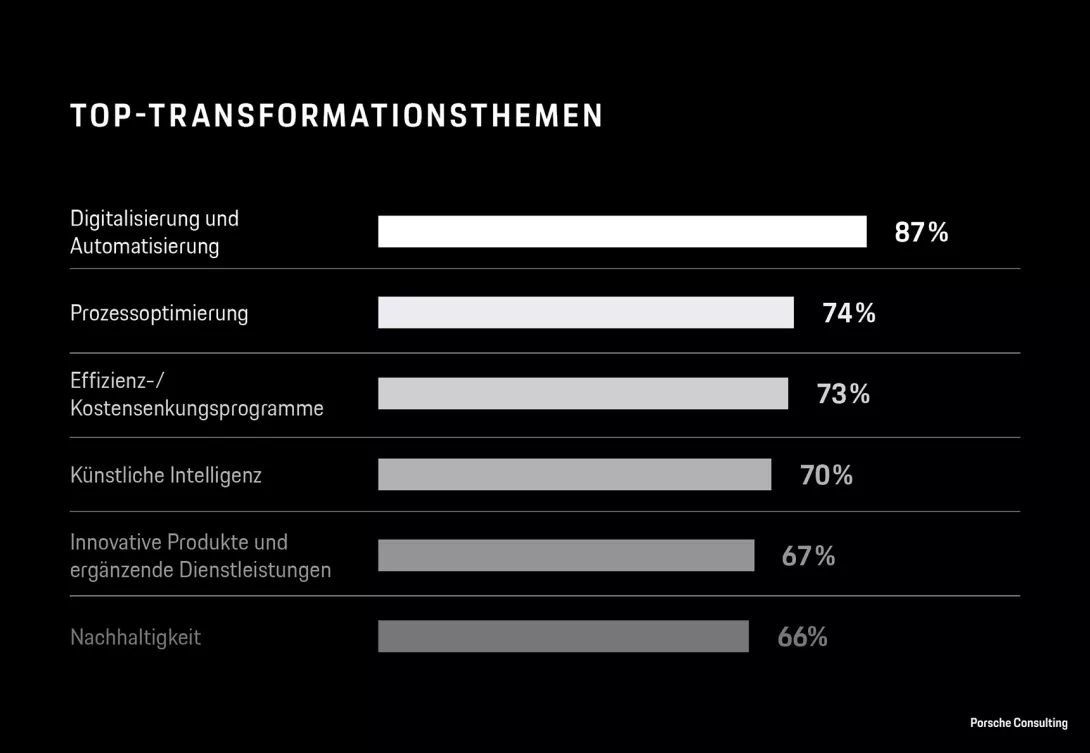 Top Transformationsthemen von Unternehmen