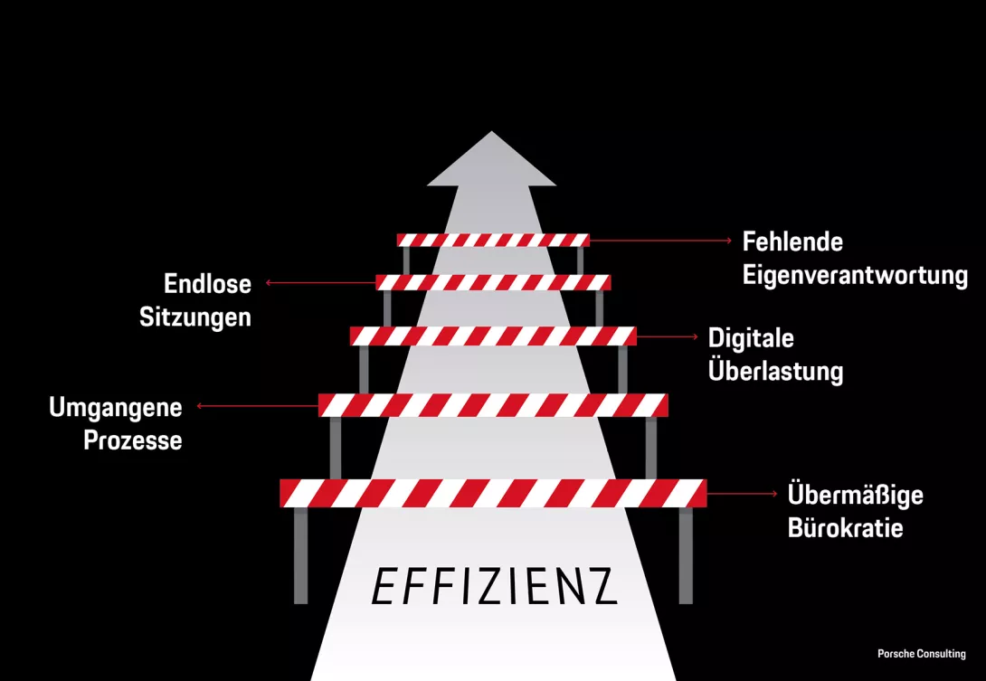 Hürden auf dem Weg zur Effizienz