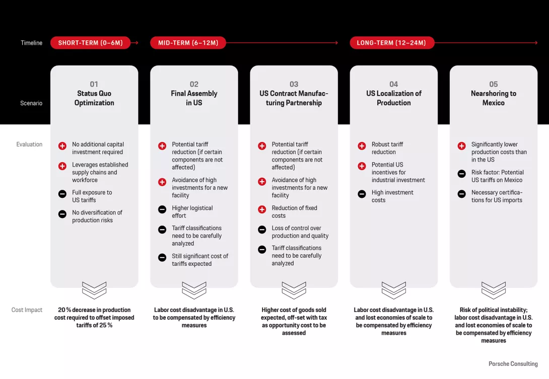Reaction Options in manufacturing regarding tariffs