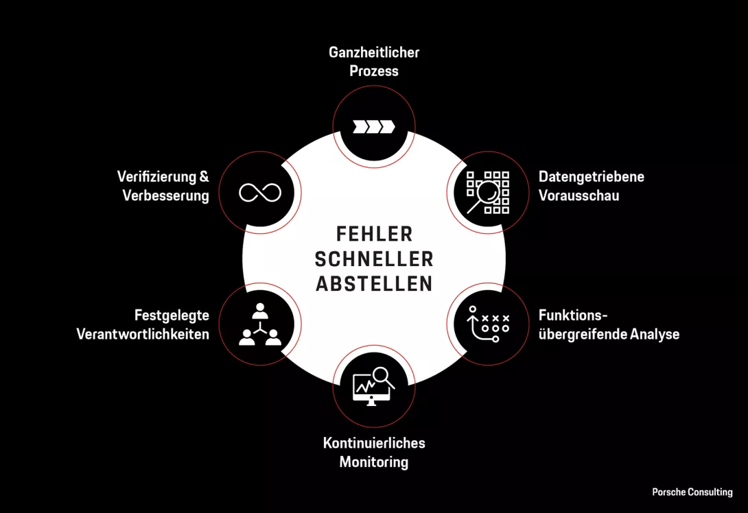 Sechs Kernelemente sind entscheidend für einen optimalen Fehlerabstellprozess