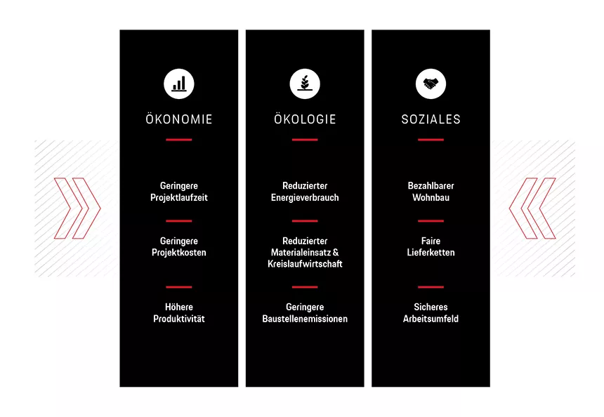 Vorteile durch Industrialisiertes Bauen in Bezug auf Ökonomie, Ökologie und Soziales