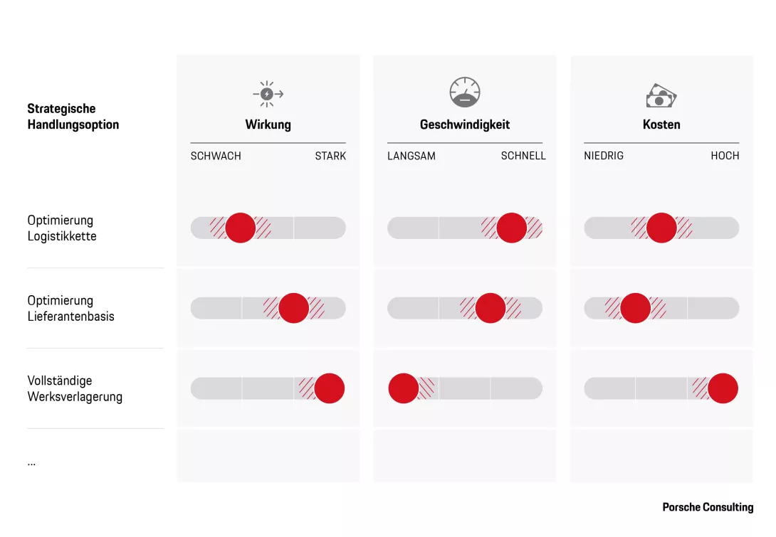 Optionen zum Umgang mit Strafzöllen hinsichtlich Erfolgsaussichten, Geschwindigkeit und Kosten