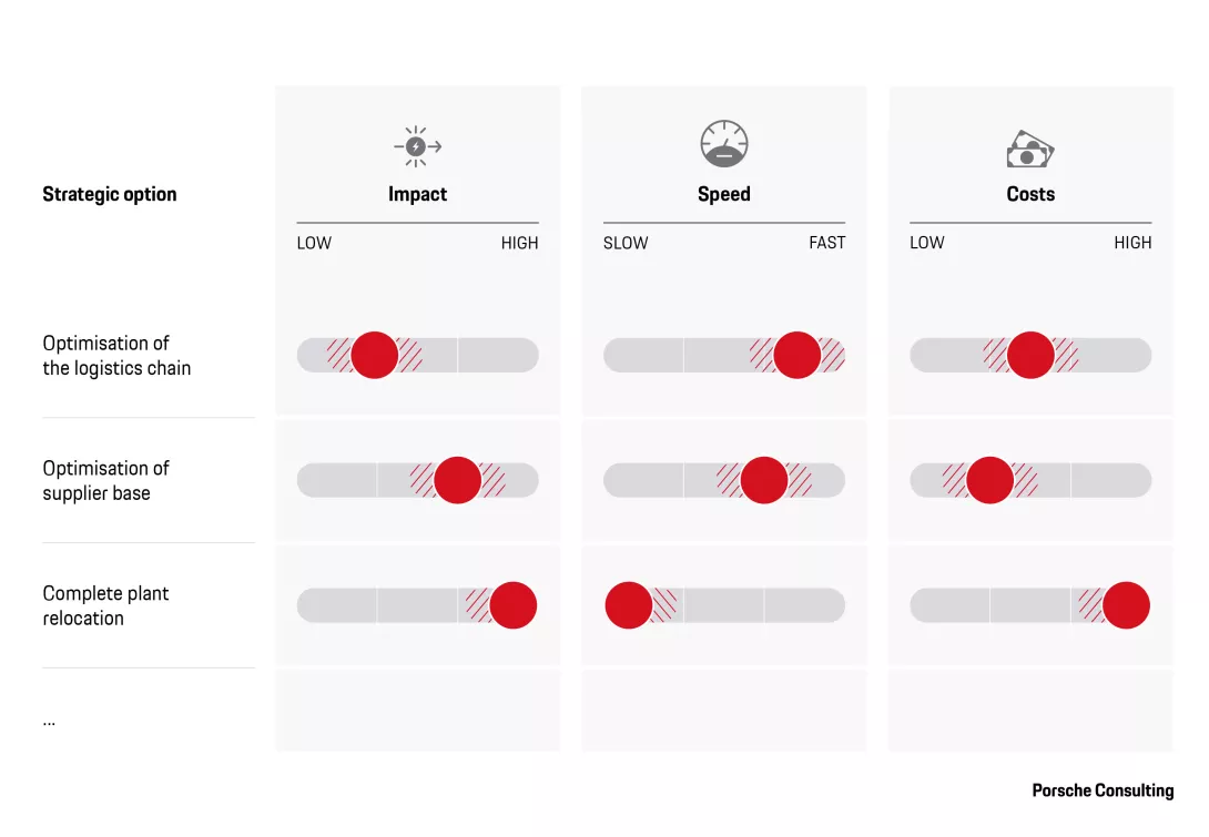 Options to check in terms of success, speed and costs. 