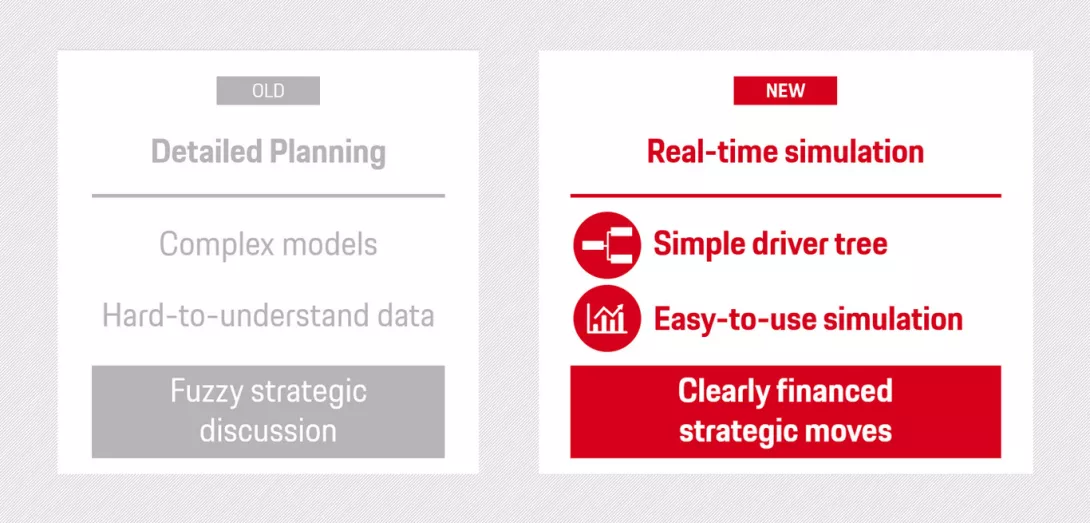 strategische Planung